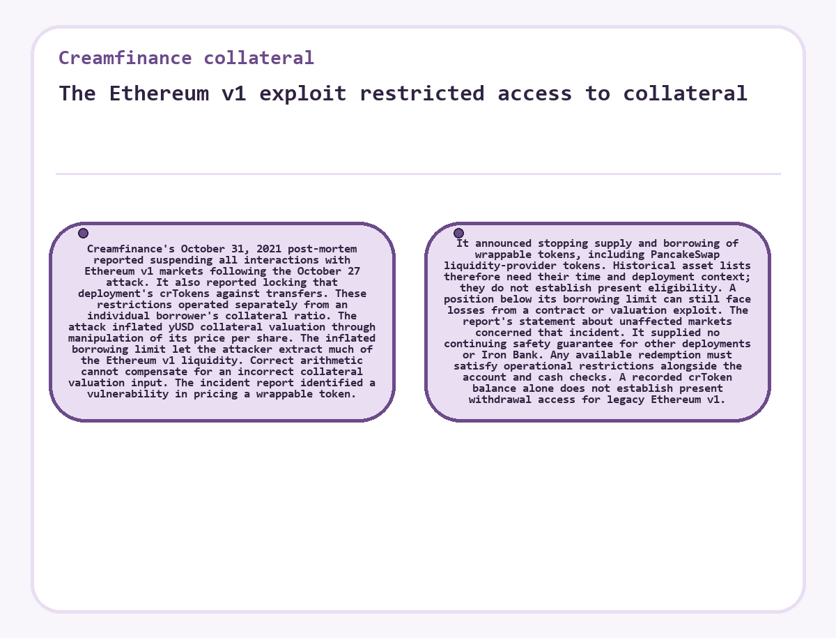 Visual summary: The Ethereum v1 exploit restricted access to collateral (Creamfinance collateral)
