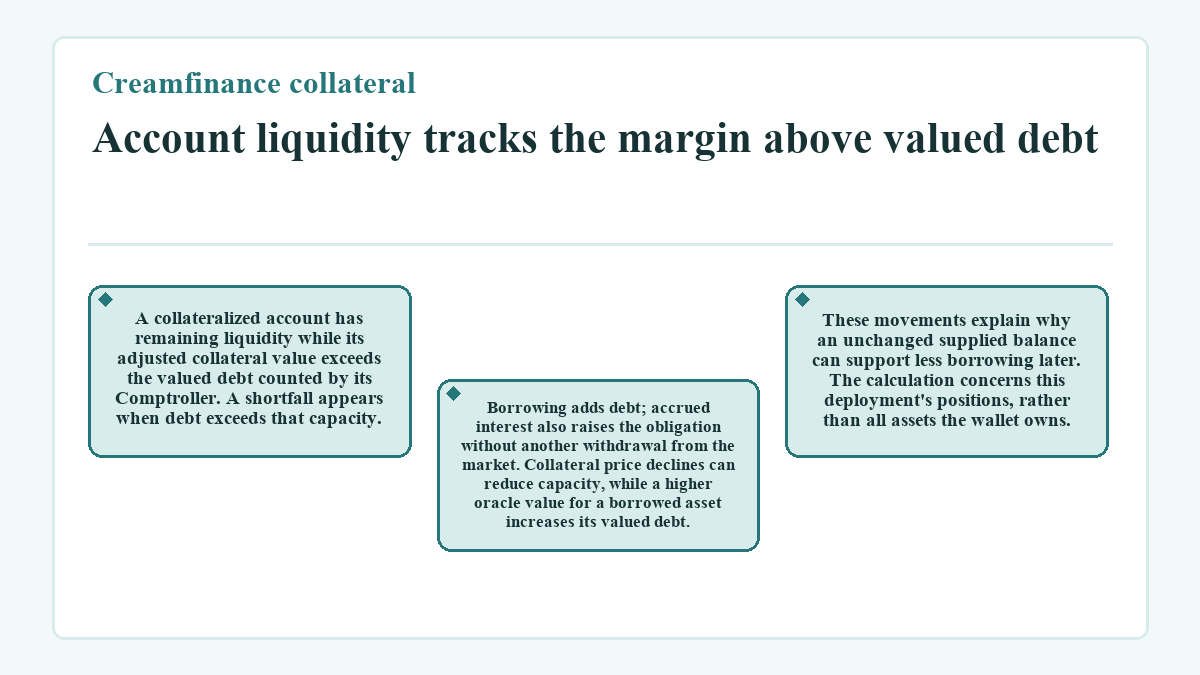 Visual outline: Creamfinance collateral: Account liquidity tracks the margin above valued debt