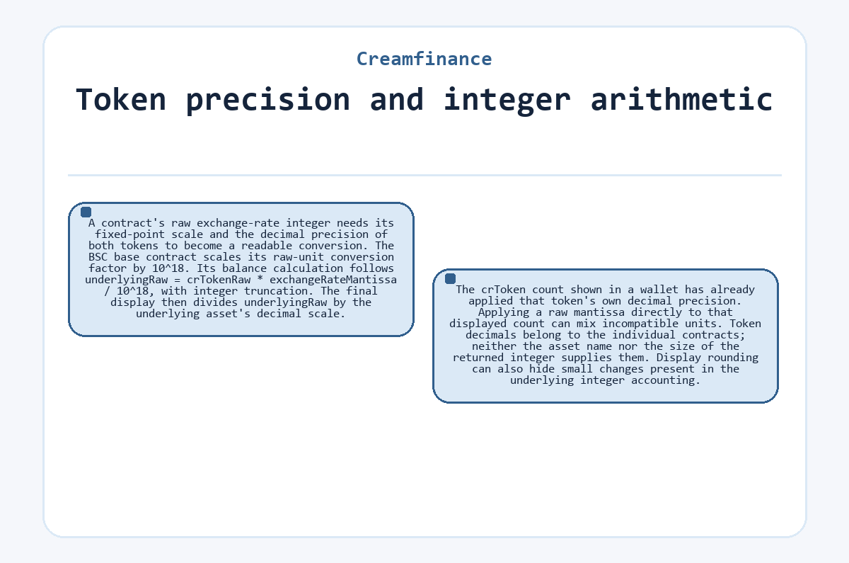 Creamfinance: Token precision and integer arithmetic - diagram